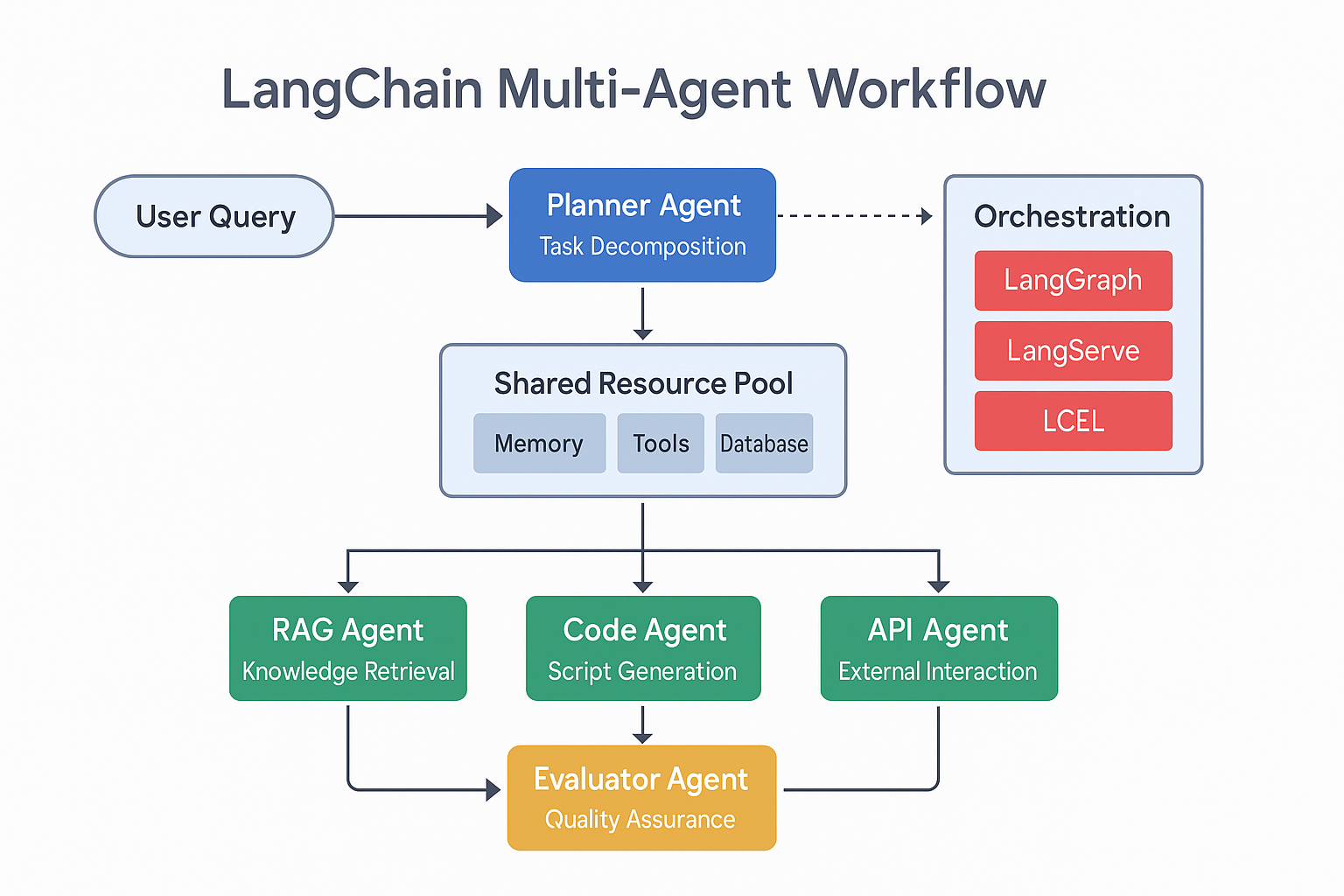 Image of langchain diagram