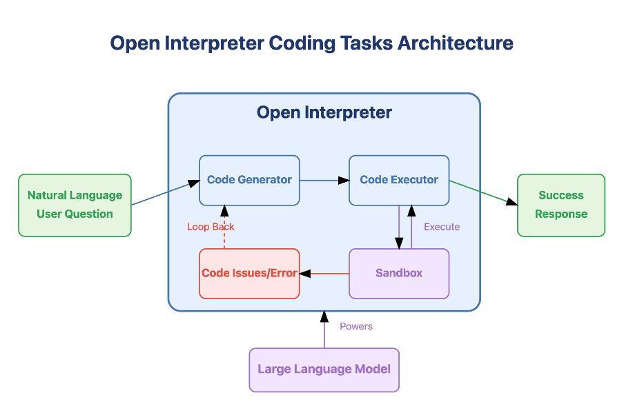 Image of open interpreter workflow diagram